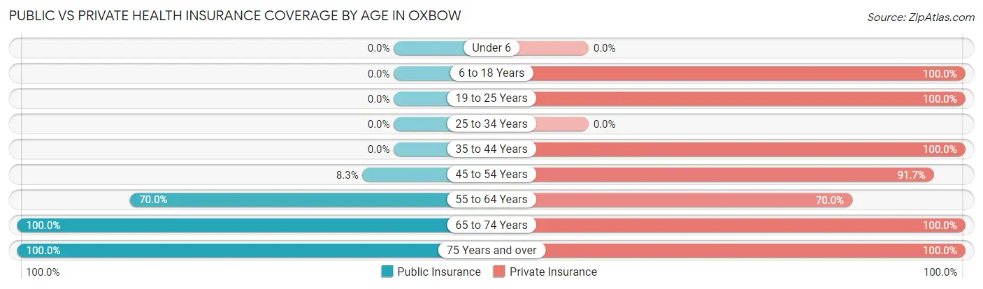 Public vs Private Health Insurance Coverage by Age in Oxbow