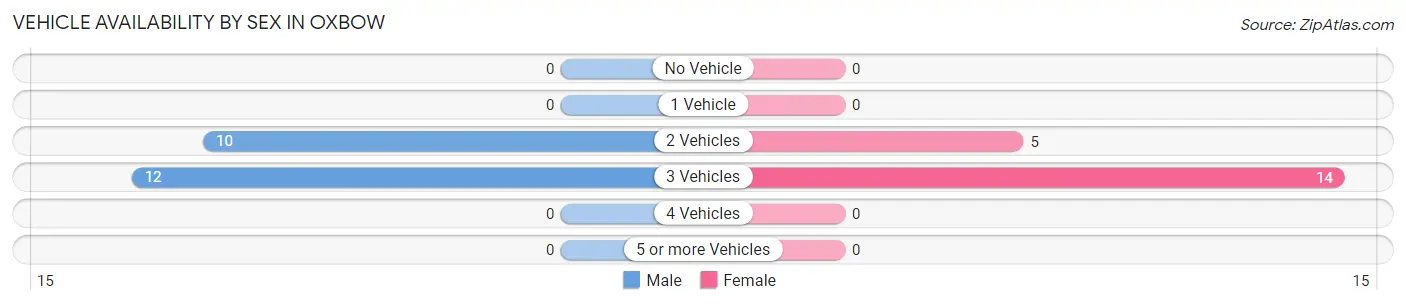 Vehicle Availability by Sex in Oxbow