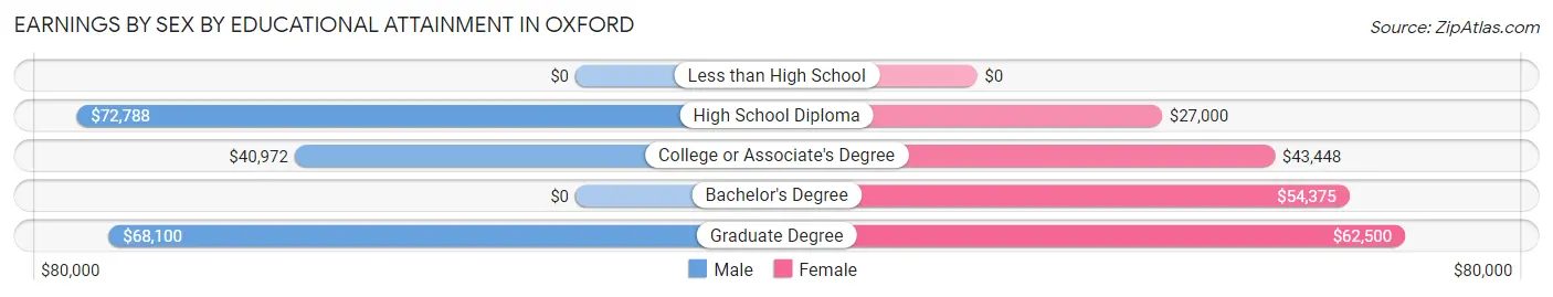 Earnings by Sex by Educational Attainment in Oxford