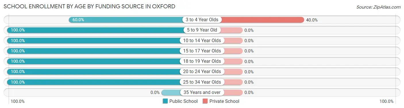 School Enrollment by Age by Funding Source in Oxford