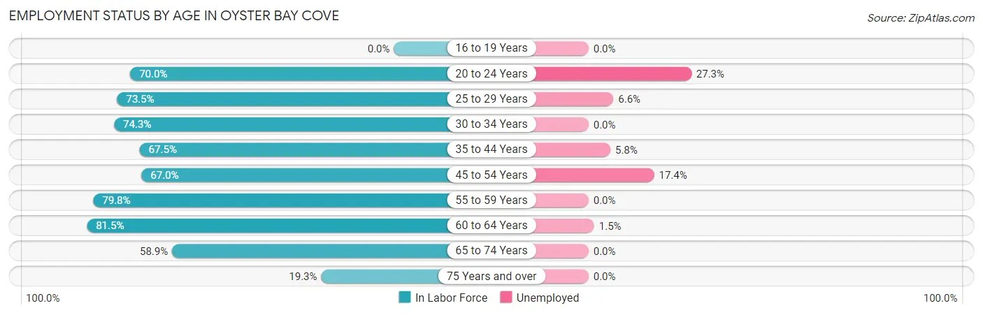 Employment Status by Age in Oyster Bay Cove