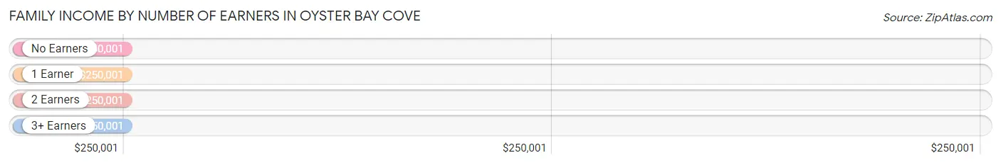 Family Income by Number of Earners in Oyster Bay Cove