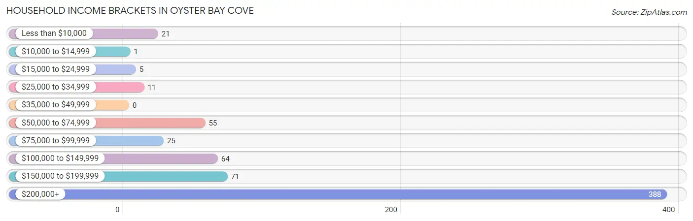 Household Income Brackets in Oyster Bay Cove