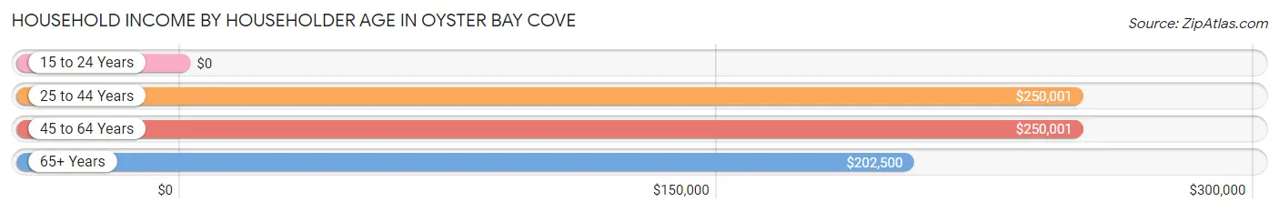 Household Income by Householder Age in Oyster Bay Cove