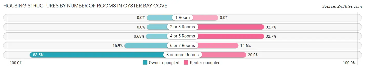 Housing Structures by Number of Rooms in Oyster Bay Cove
