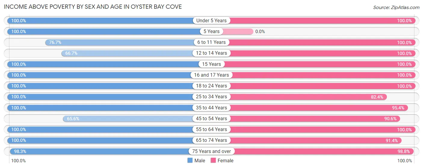Income Above Poverty by Sex and Age in Oyster Bay Cove