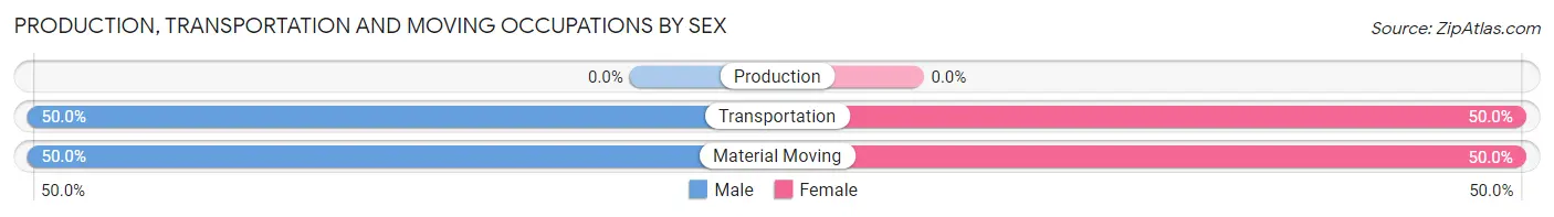 Production, Transportation and Moving Occupations by Sex in Oyster Bay Cove