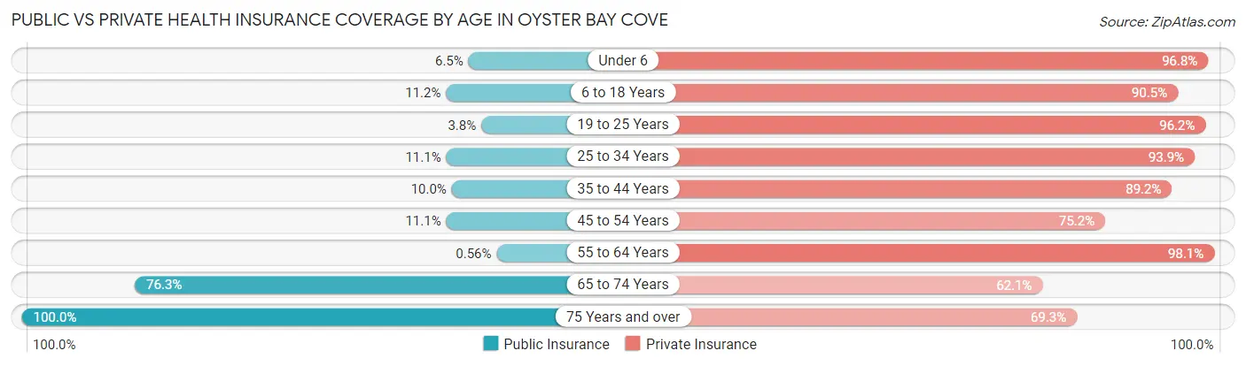 Public vs Private Health Insurance Coverage by Age in Oyster Bay Cove