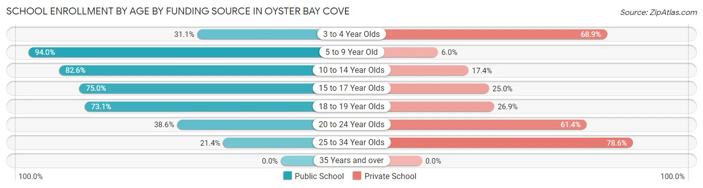 School Enrollment by Age by Funding Source in Oyster Bay Cove