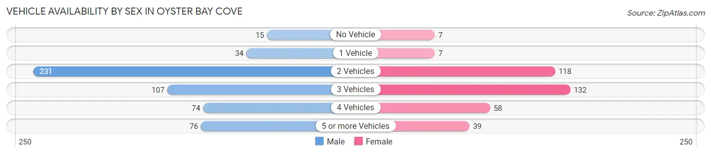 Vehicle Availability by Sex in Oyster Bay Cove