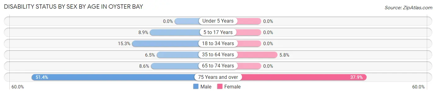 Disability Status by Sex by Age in Oyster Bay