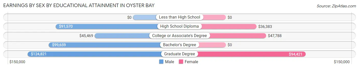 Earnings by Sex by Educational Attainment in Oyster Bay