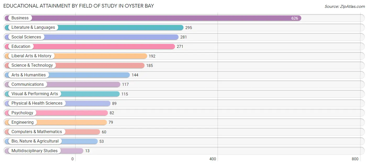 Educational Attainment by Field of Study in Oyster Bay