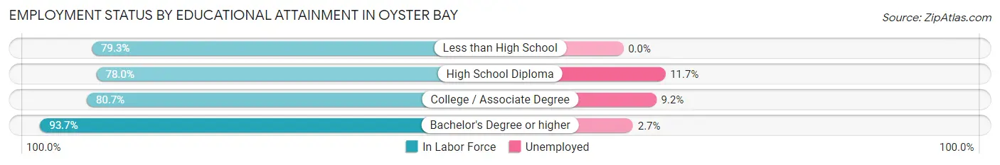 Employment Status by Educational Attainment in Oyster Bay