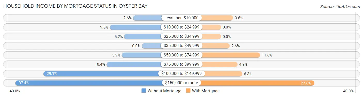 Household Income by Mortgage Status in Oyster Bay