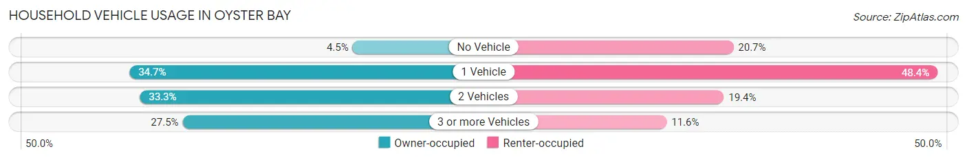 Household Vehicle Usage in Oyster Bay