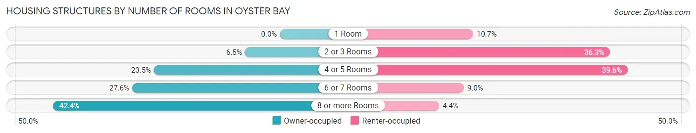 Housing Structures by Number of Rooms in Oyster Bay