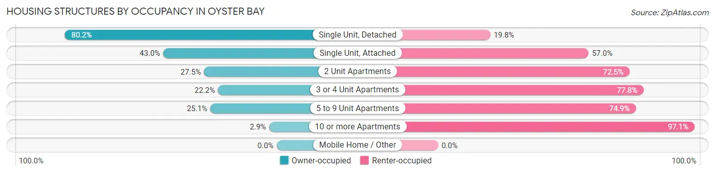 Housing Structures by Occupancy in Oyster Bay
