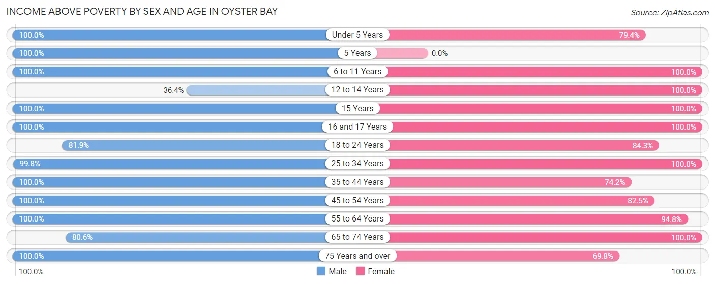 Income Above Poverty by Sex and Age in Oyster Bay