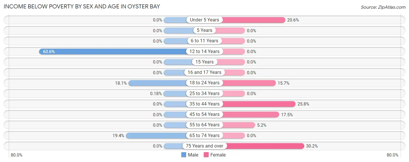 Income Below Poverty by Sex and Age in Oyster Bay