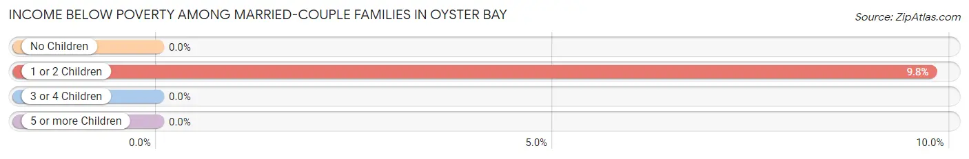 Income Below Poverty Among Married-Couple Families in Oyster Bay