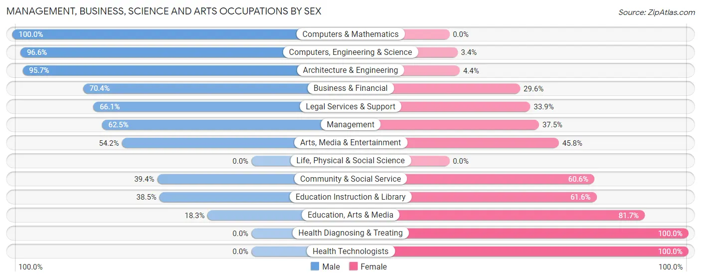 Management, Business, Science and Arts Occupations by Sex in Oyster Bay