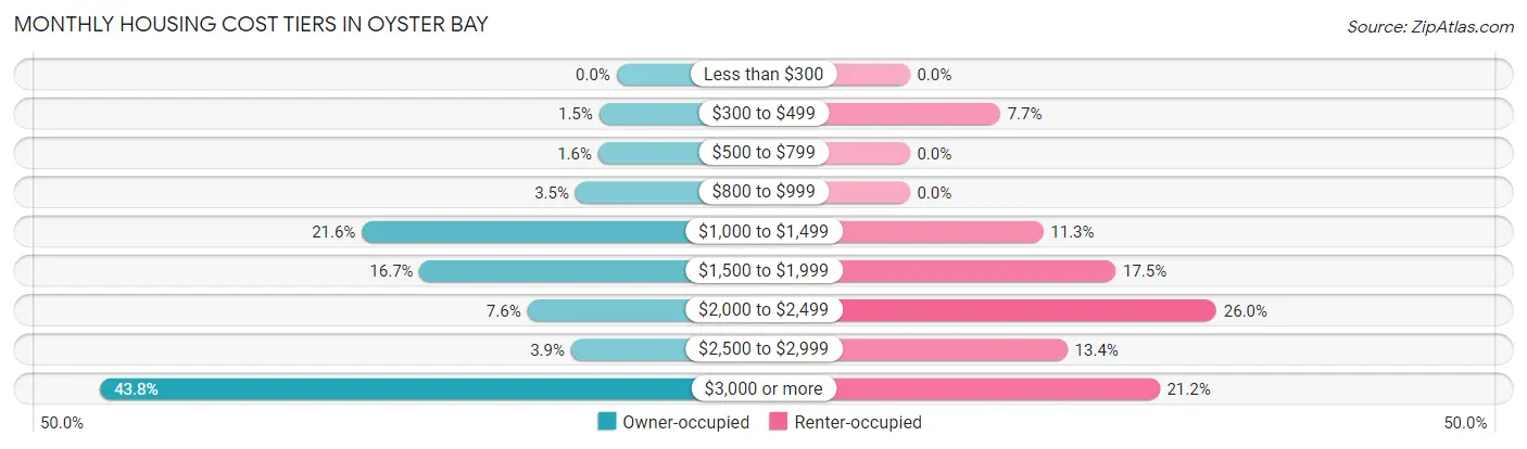 Monthly Housing Cost Tiers in Oyster Bay