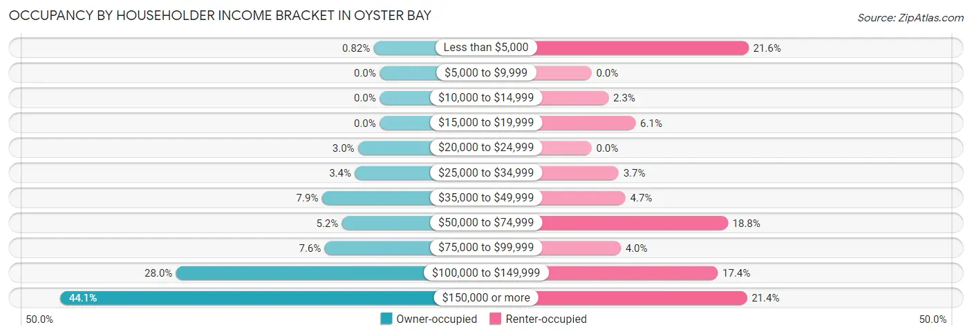 Occupancy by Householder Income Bracket in Oyster Bay