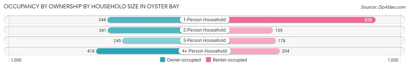 Occupancy by Ownership by Household Size in Oyster Bay