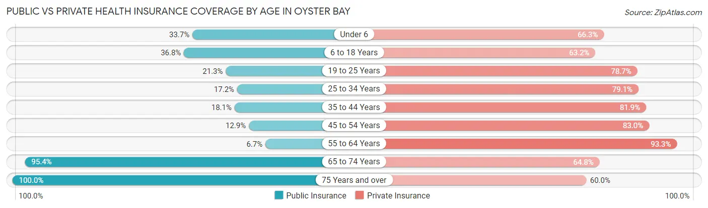 Public vs Private Health Insurance Coverage by Age in Oyster Bay