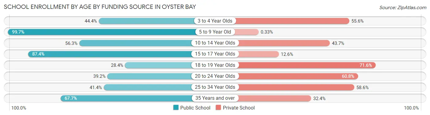 School Enrollment by Age by Funding Source in Oyster Bay