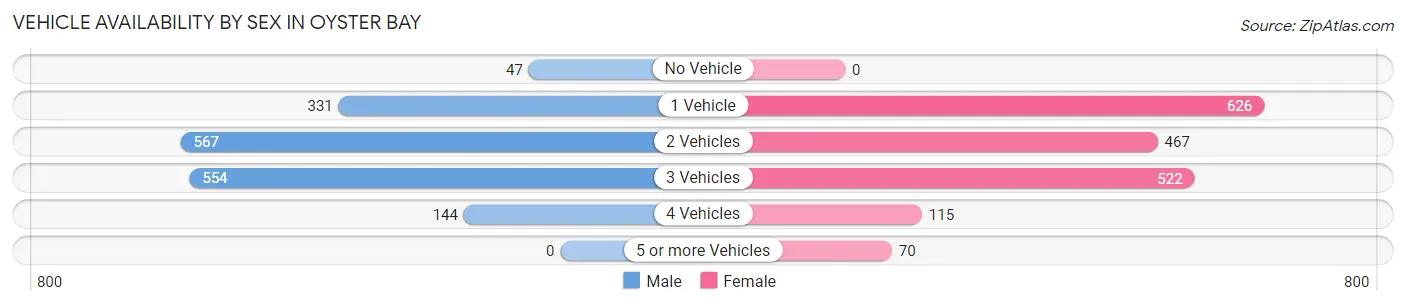 Vehicle Availability by Sex in Oyster Bay