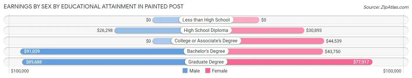 Earnings by Sex by Educational Attainment in Painted Post