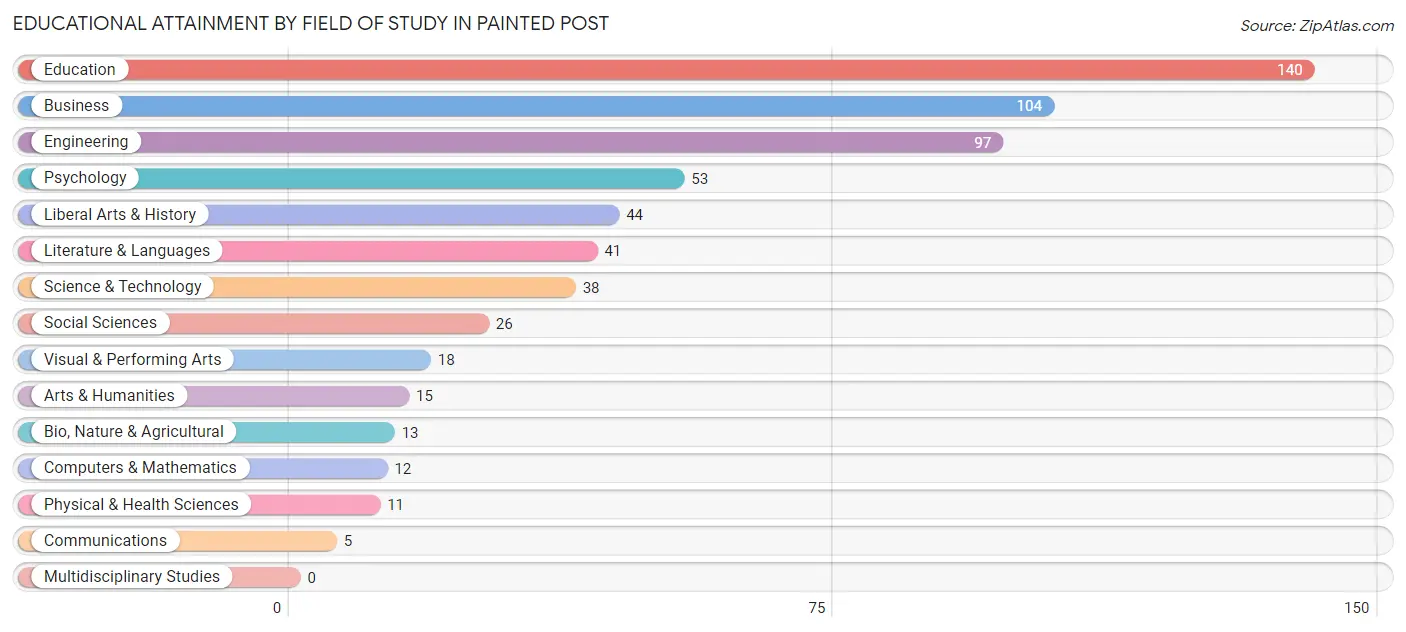 Educational Attainment by Field of Study in Painted Post