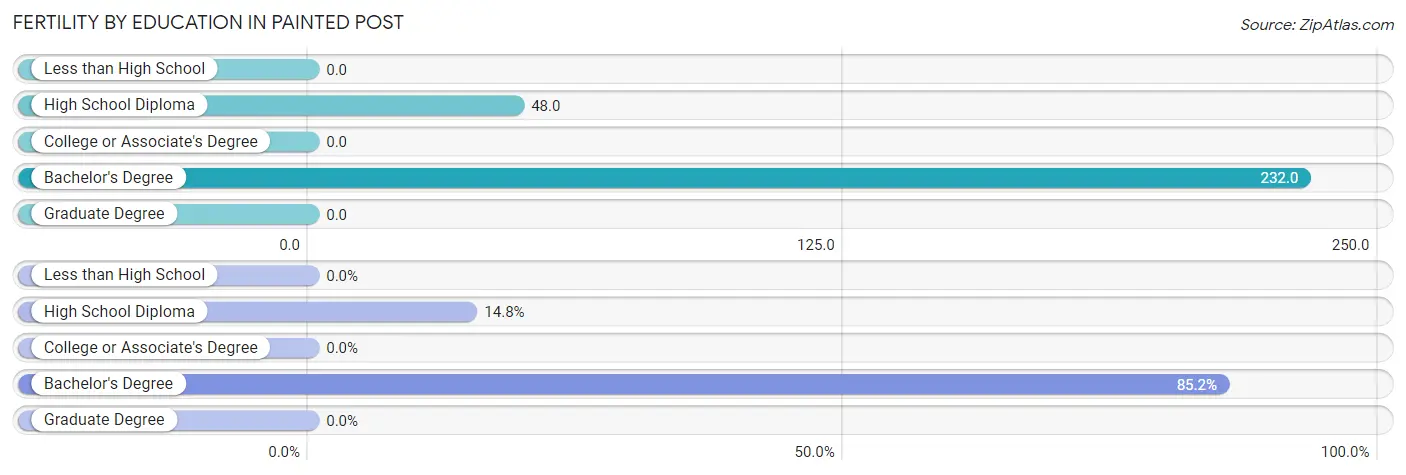 Female Fertility by Education Attainment in Painted Post