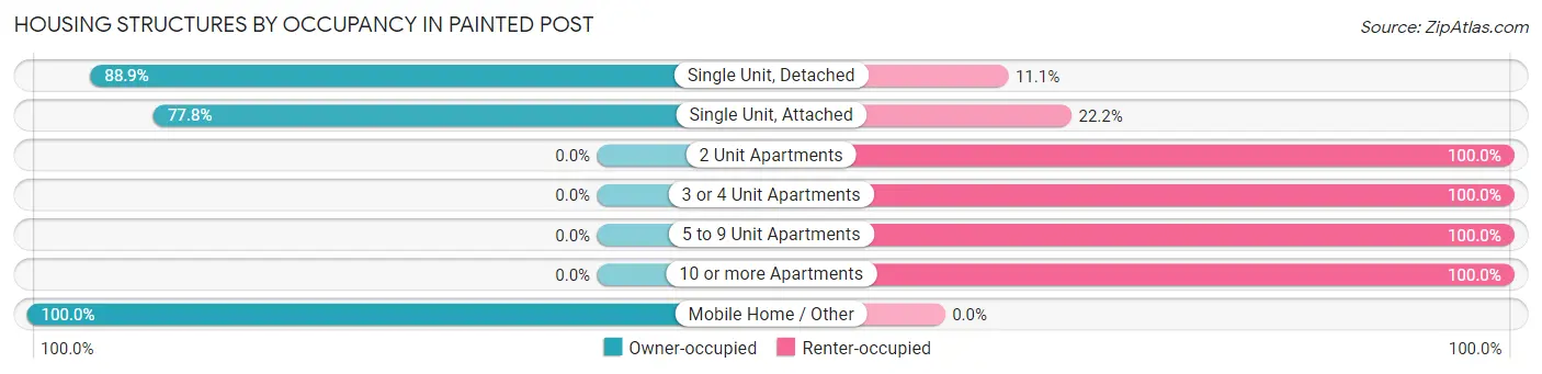 Housing Structures by Occupancy in Painted Post