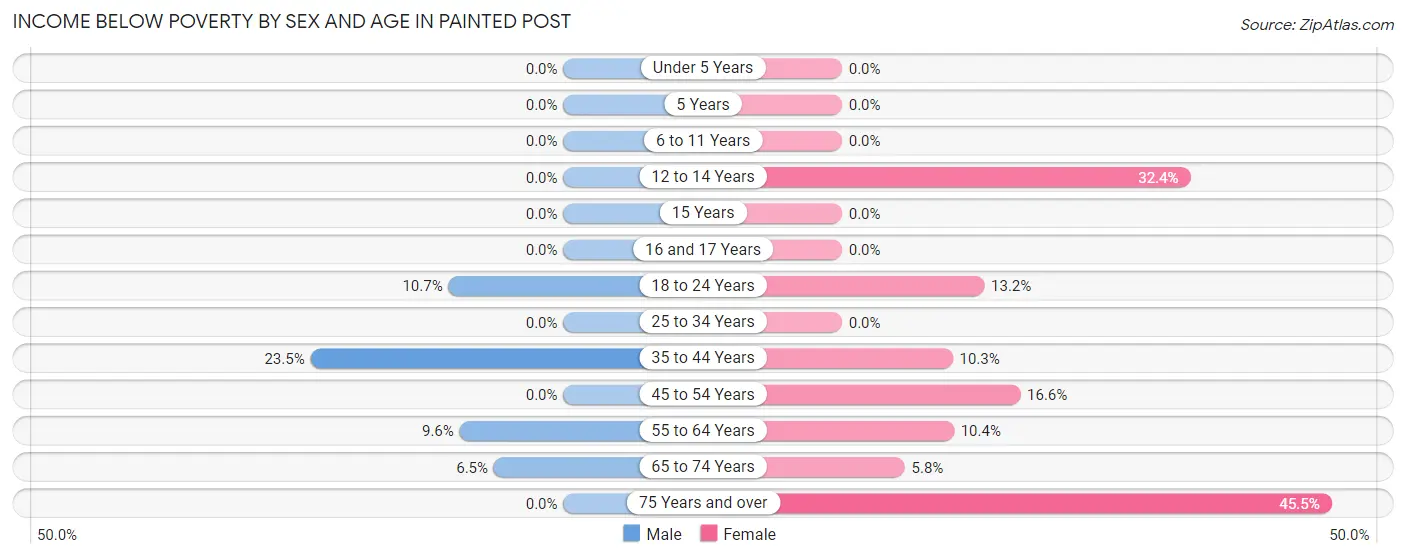 Income Below Poverty by Sex and Age in Painted Post