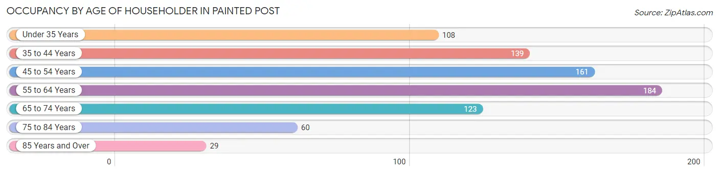 Occupancy by Age of Householder in Painted Post