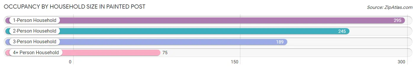 Occupancy by Household Size in Painted Post