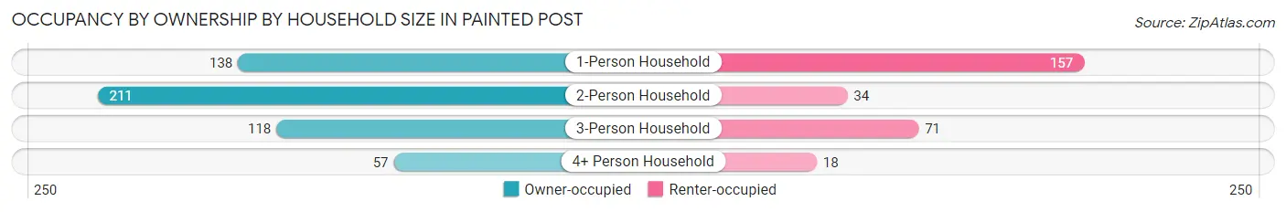 Occupancy by Ownership by Household Size in Painted Post