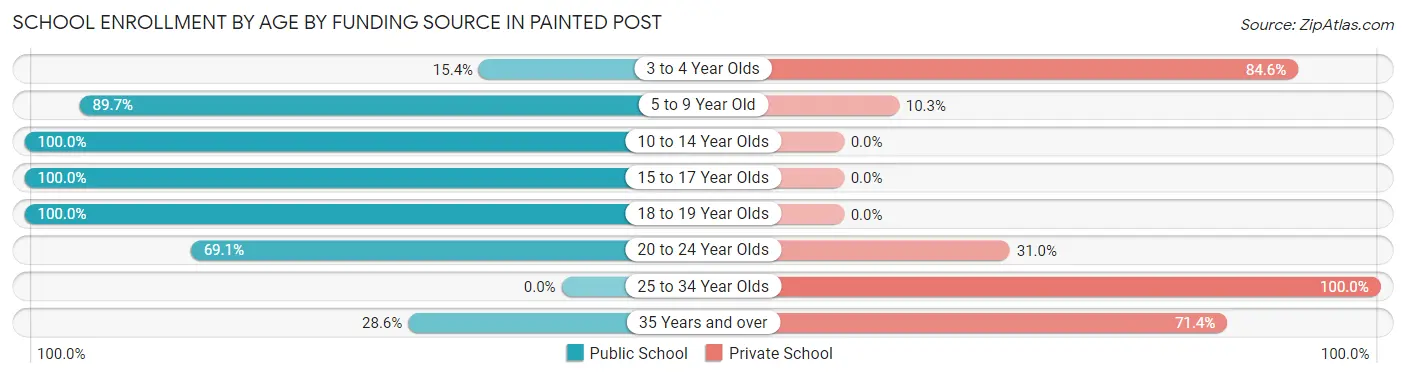 School Enrollment by Age by Funding Source in Painted Post
