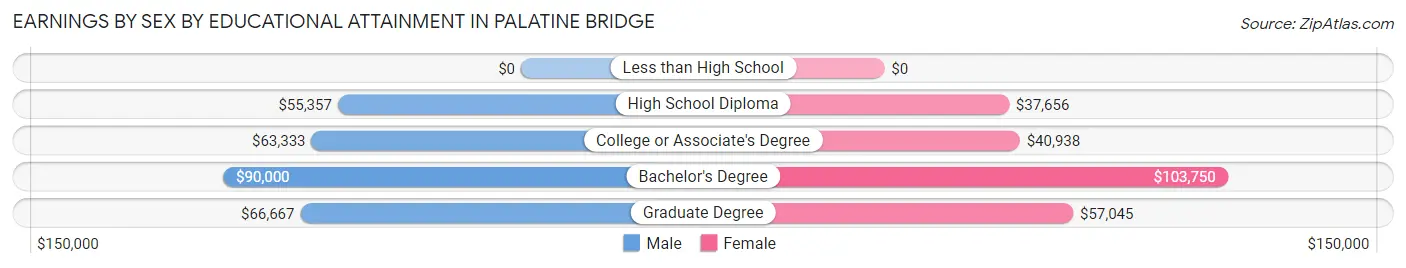 Earnings by Sex by Educational Attainment in Palatine Bridge