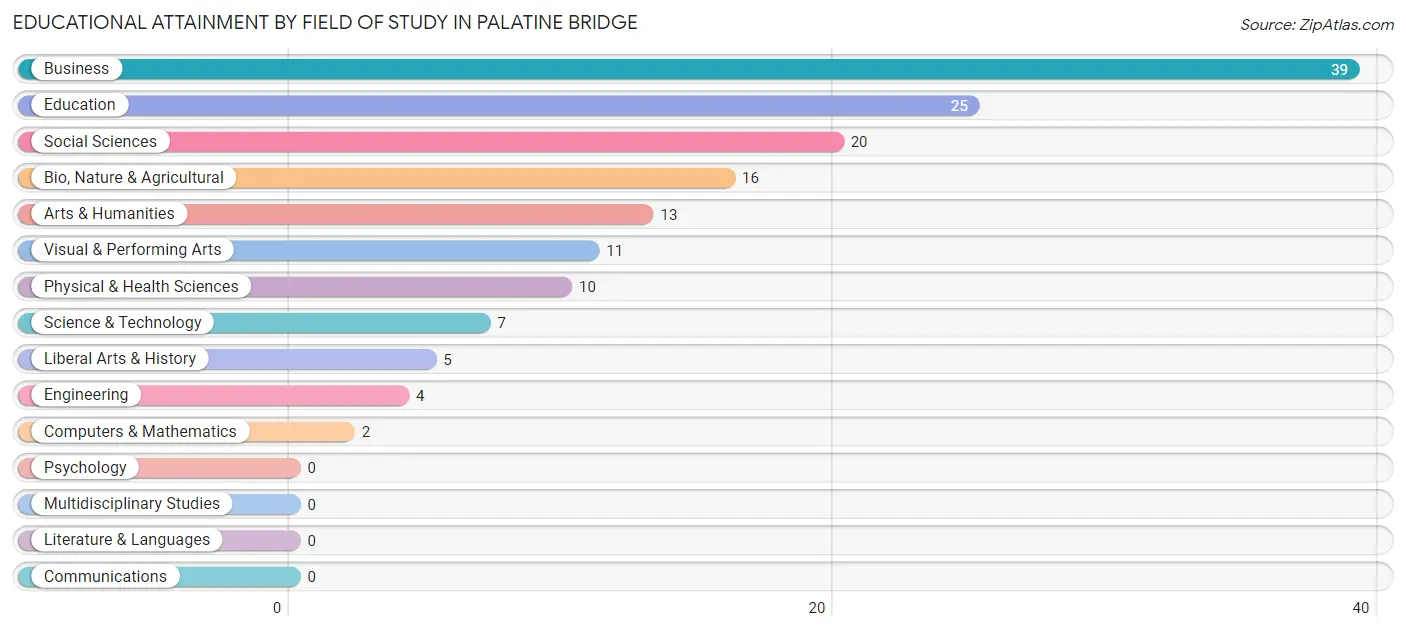 Educational Attainment by Field of Study in Palatine Bridge