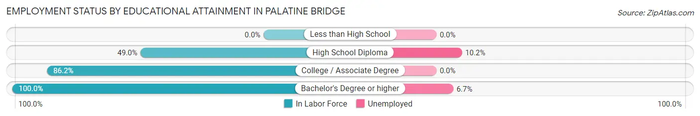 Employment Status by Educational Attainment in Palatine Bridge