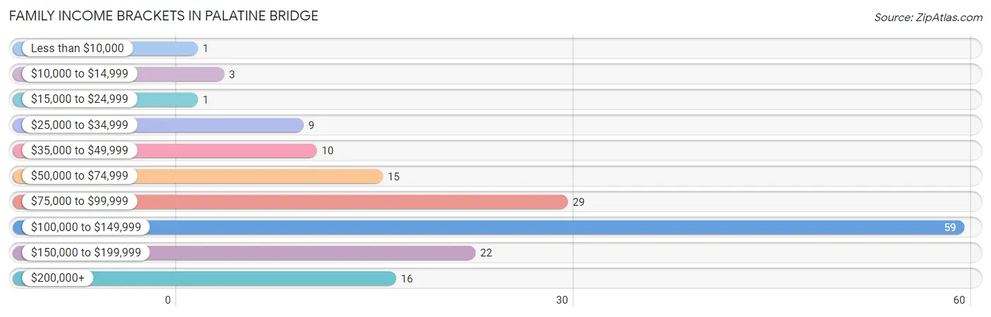 Family Income Brackets in Palatine Bridge