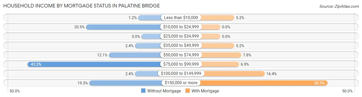 Household Income by Mortgage Status in Palatine Bridge