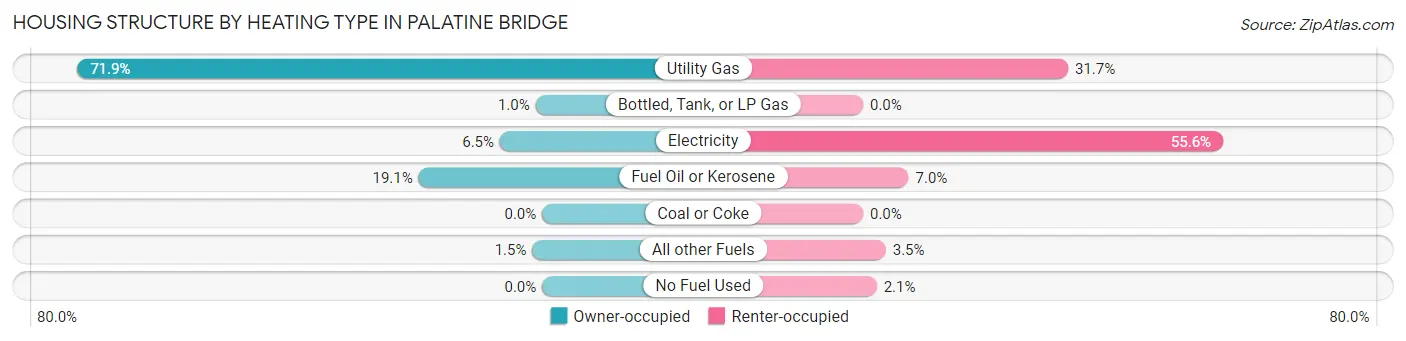 Housing Structure by Heating Type in Palatine Bridge