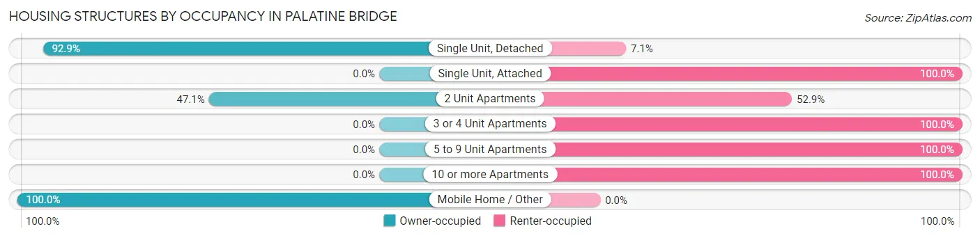 Housing Structures by Occupancy in Palatine Bridge
