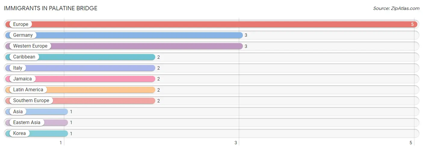 Immigrants in Palatine Bridge