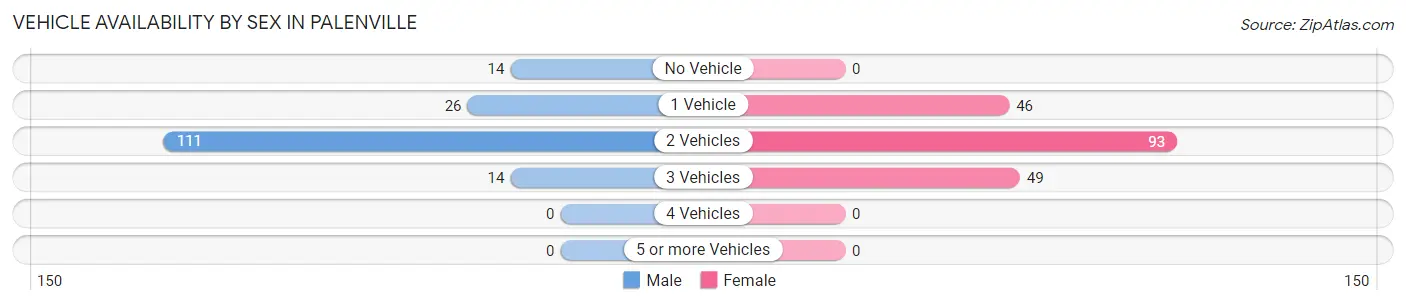 Vehicle Availability by Sex in Palenville